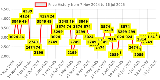 myntra.com Skechers Men GO RUN 400 Running Non-Marking Shoes skechers Price History Graph from 7 Nov 2024 to 16 Jul 2025