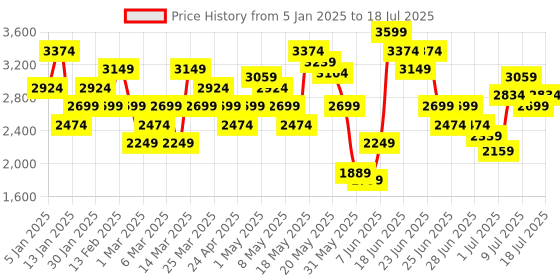 myntra.com Skechers Men GO RUN 400 Running Non-Marking Shoes skechers Price History Graph from 5 Jan 2025 to 12 Jul 2025