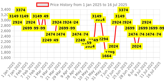 myntra.com Skechers Men GO RUN 400 Running Non-Marking Shoes skechers Price History Graph from 1 Jan 2025 to 16 Jul 2025