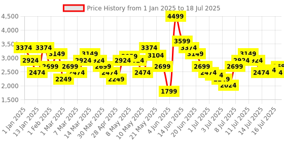 myntra.com Skechers Men GO RUN 400 Running Non-Marking Shoes skechers Price History Graph from 1 Jan 2025 to 16 Jul 2025