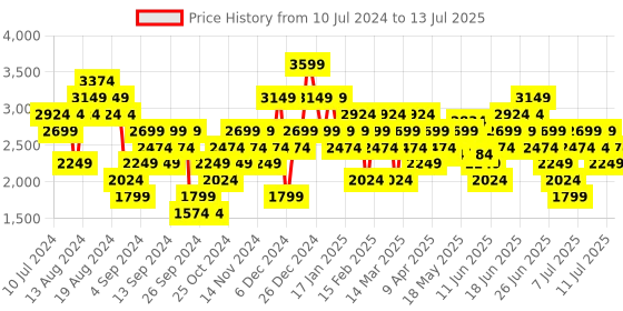 myntra.com Skechers Men Go Run 400 Running Shoes skechers Price History Graph from 10 Jul 2024 to 13 Jul 2025