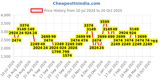 myntra.com Skechers Men Go Run 400 Running Shoes skechers Price History Graph from 10 Jul 2024 to 19 Oct 2025