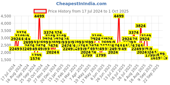 myntra.com Skechers Men Go Run 400 Running Shoes skechers Price History Graph from 17 Jul 2024 to 1 Oct 2025