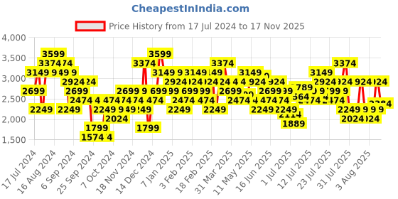 myntra.com Skechers Men Go Run 400 Running Shoes skechers Price History Graph from 17 Jul 2024 to 17 Nov 2025