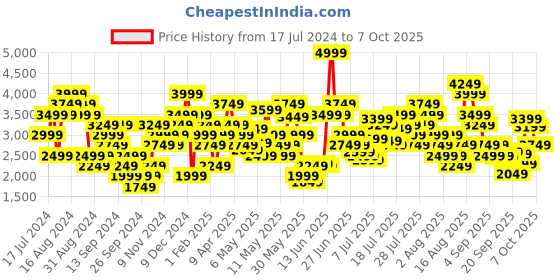 myntra.com Skechers Men Go Run 400 Running Shoes skechers Price History Graph from 17 Jul 2024 to 6 Oct 2025
