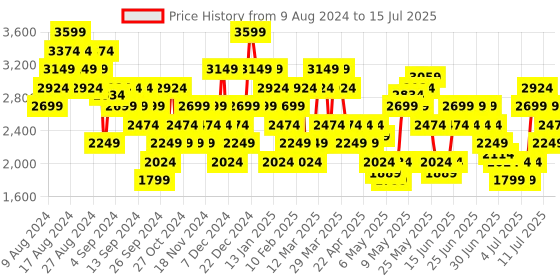 myntra.com Skechers Men Go Run 400 Running Shoes skechers Price History Graph from 9 Aug 2024 to 15 Jul 2025