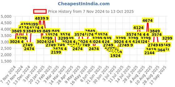 myntra.com Skechers Men Go Run 400 Running Shoes skechers Price History Graph from 7 Nov 2024 to 13 Oct 2025