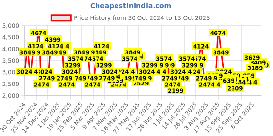 myntra.com Skechers Men Go Run 400 Running Shoes skechers Price History Graph from 30 Oct 2024 to 13 Oct 2025