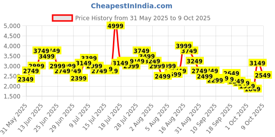 myntra.com Skechers Men GO RUN 400 Textile Running Shoes skechers Price History Graph from 31 May 2025 to 9 Oct 2025