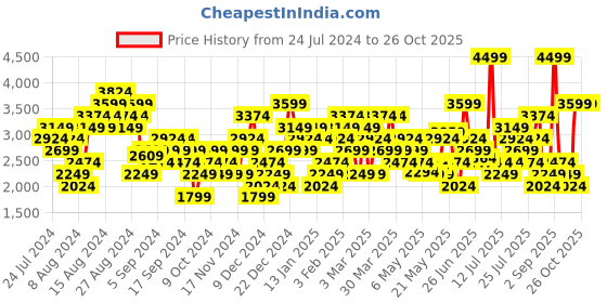 myntra.com Skechers Men Go Run 400 Training Shoes skechers Price History Graph from 24 Jul 2024 to 26 Oct 2025