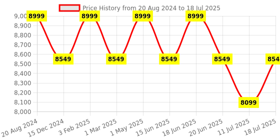myntra.com Skechers Men GO RUN 7 Running Shoes skechers Price History Graph from 20 Aug 2024 to 11 Jul 2025