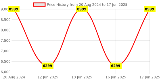 myntra.com Skechers Men GO RUN 7 Running Shoes skechers Price History Graph from 20 Aug 2024 to 17 Jun 2025