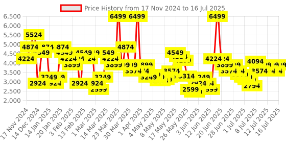 myntra.com Skechers Men GO RUN CONSISTENT Mesh Running Non-Marking Shoes skechers Price History Graph from 17 Nov 2024 to 16 Jul 2025