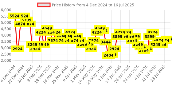 myntra.com Skechers Men GO RUN CONSISTENT Mesh Running Shoes skechers Price History Graph from 4 Dec 2024 to 16 Jul 2025