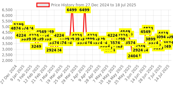 myntra.com Skechers Men GO RUN CONSISTENT Mesh Running Shoes skechers Price History Graph from 27 Dec 2024 to 14 Jul 2025