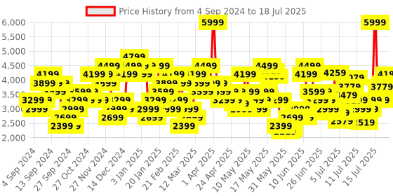 myntra.com Skechers Men Go Run Consistent Running Non-Marking Shoes skechers Price History Graph from 31 Aug 2024 to 15 Jul 2025