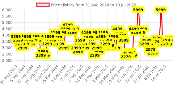 myntra.com Skechers Men Go Run Consistent Running Non-Marking Shoes skechers Price History Graph from 31 Aug 2024 to 16 Jul 2025