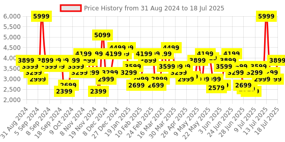 myntra.com Skechers Men Go Run Consistent Running Non-Marking Shoes skechers Price History Graph from 31 Aug 2024 to 14 Jul 2025