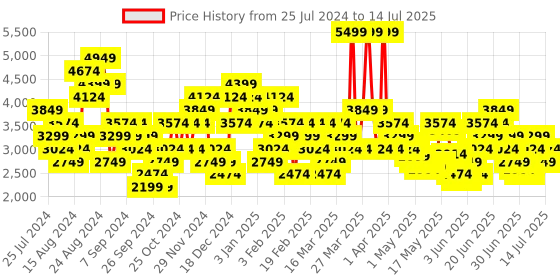 myntra.com Skechers Men Go Run Consistent Running Shoes skechers Price History Graph from 25 Jul 2024 to 14 Jul 2025