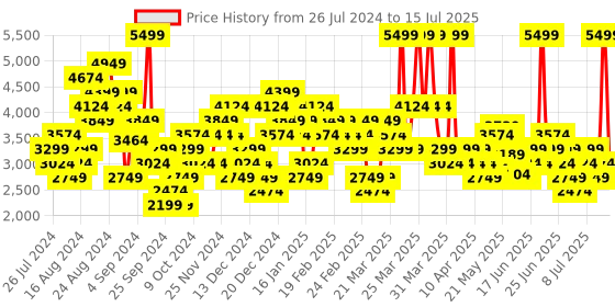 myntra.com Skechers Men Go Run Consistent Running Shoes skechers Price History Graph from 26 Jul 2024 to 15 Jul 2025
