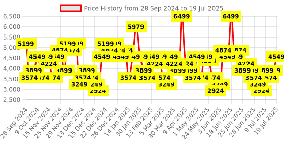 myntra.com Skechers Men Go Run Consistent Running Shoes skechers Price History Graph from 28 Sep 2024 to 14 Jul 2025