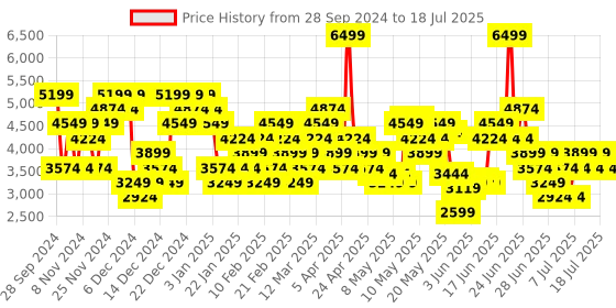 myntra.com Skechers Men Go Run Consistent Running Shoes skechers Price History Graph from 28 Sep 2024 to 14 Jul 2025