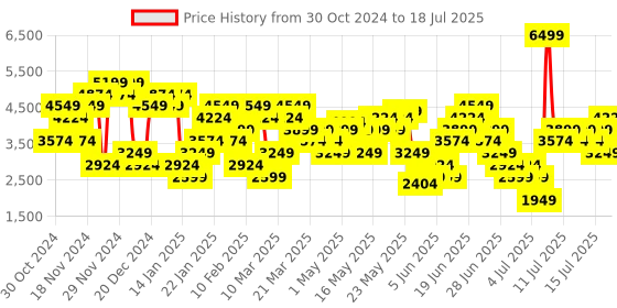 myntra.com Skechers Men Go Run Consistent Running Shoes skechers Price History Graph from 30 Oct 2024 to 15 Jul 2025
