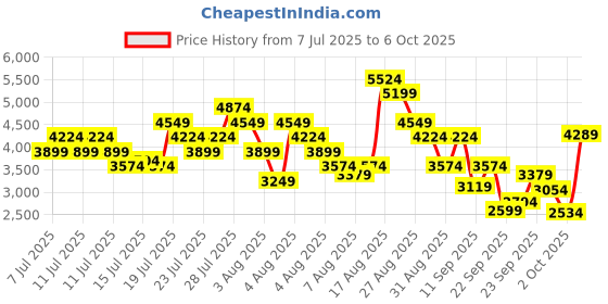 myntra.com Skechers Men GO RUN CONSISTENT Sneakers skechers Price History Graph from 7 Jul 2025 to 6 Oct 2025