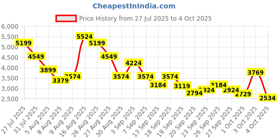 myntra.com Skechers Men GO RUN CONSISTENT Sneakers skechers Price History Graph from 27 Jul 2025 to 4 Oct 2025