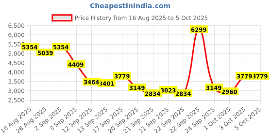 myntra.com Skechers Men GO RUN CONSISTENT Textile Running Shoes skechers Price History Graph from 16 Aug 2025 to 4 Oct 2025