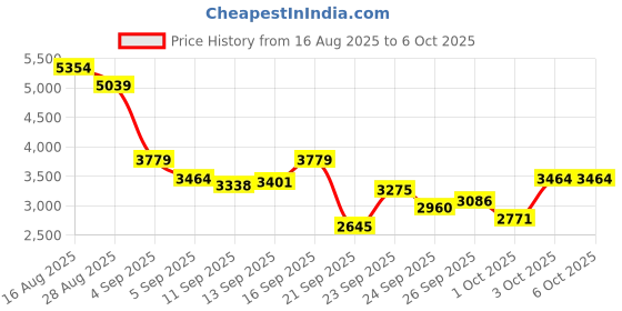 myntra.com Skechers Men GO RUN CONSISTENT Textile Running Shoes skechers Price History Graph from 16 Aug 2025 to 5 Oct 2025
