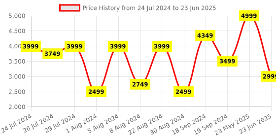 myntra.com Skechers Men Go Run Consistent - Traceur Running Shoes skechers Price History Graph from 24 Jul 2024 to 23 Jun 2025