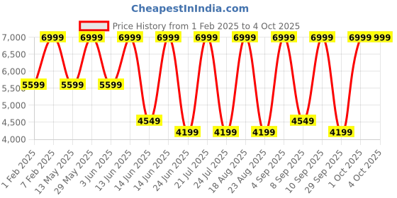 myntra.com Skechers Men Go Run Elevate 2.0 - Fluid Motion Running Shoes skechers Price History Graph from 1 Feb 2025 to 4 Oct 2025
