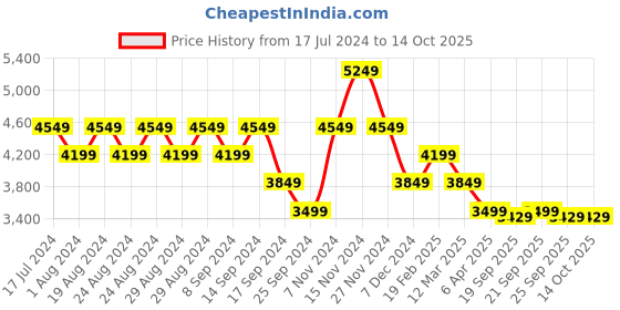 myntra.com Skechers Men Go Run Elevate Force Lace Up Shoes skechers Price History Graph from 17 Jul 2024 to 14 Oct 2025