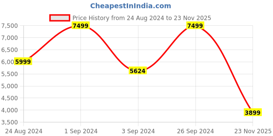 myntra.com Skechers Men Go Run Elevate - Orbiter Running Shoes skechers Price History Graph from 24 Aug 2024 to 23 Nov 2025