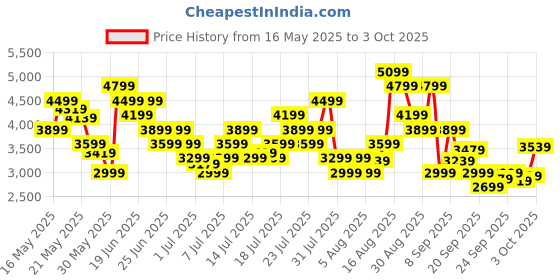 myntra.com Skechers Men GO RUN ELEVATE Running Shoes skechers Price History Graph from 16 May 2025 to 3 Oct 2025