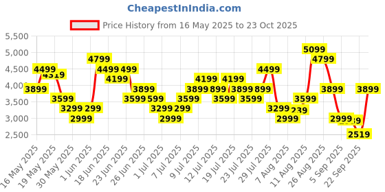 myntra.com Skechers Men GO RUN ELEVATE Running Shoes skechers Price History Graph from 16 May 2025 to 23 Oct 2025