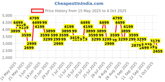 myntra.com Skechers Men GO RUN ELEVATE Running Shoes skechers Price History Graph from 15 May 2025 to 4 Oct 2025