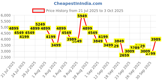 myntra.com Skechers Men GO RUN ELEVATE Running Shoes skechers Price History Graph from 21 Jul 2025 to 3 Oct 2025