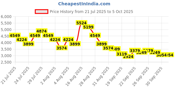 myntra.com Skechers Men GO RUN ELEVATE Running Shoes skechers Price History Graph from 21 Jul 2025 to 4 Oct 2025