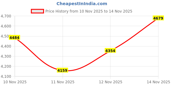myntra.com Skechers Men GO RUN ELEVATE Running Shoes skechers Price History Graph from 10 Nov 2025 to 14 Nov 2025