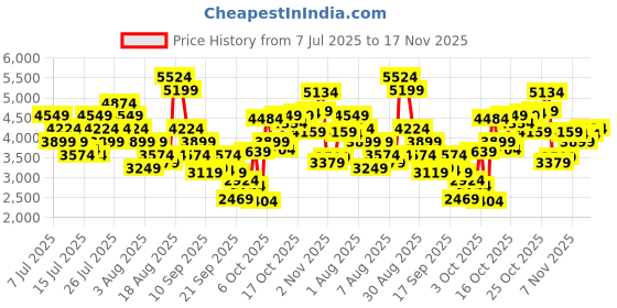 myntra.com Skechers Men GO RUN ELEVATE Sneakers skechers Price History Graph from 7 Jul 2025 to 17 Nov 2025
