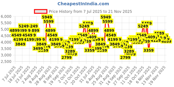 myntra.com Skechers Men GO RUN ELEVATE Sneakers skechers Price History Graph from 7 Jul 2025 to 21 Nov 2025