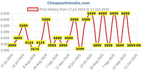 myntra.com Skechers Men GO RUN ELEVATE-ULTIMATE VALOR Running Shoes skechers Price History Graph from 17 Jul 2024 to 10 Oct 2025