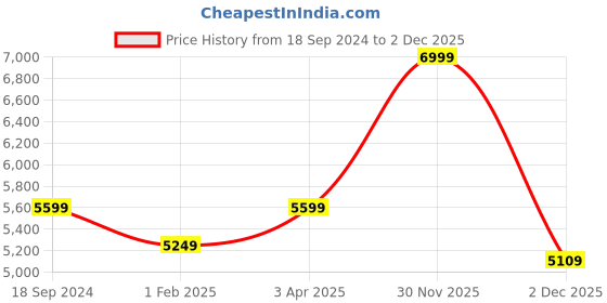 myntra.com Skechers Men Go Run Elevate Val Running Shoes skechers Price History Graph from 18 Sep 2024 to 30 Nov 2025
