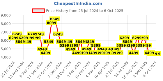 myntra.com Skechers Men Go Run Glide-Step Flex Radar Running Shoes skechers Price History Graph from 25 Jul 2024 to 5 Oct 2025