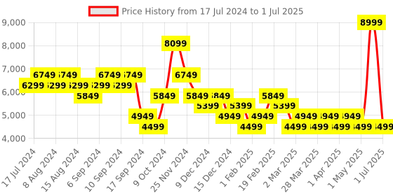 myntra.com Skechers Men Go Run Glide-Step Flex - Radar Slip On Shoes skechers Price History Graph from 17 Jul 2024 to 1 Jul 2025
