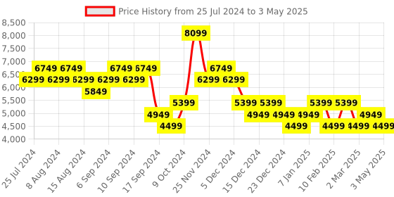 myntra.com Skechers Men Go Run Glide-Step Flex - Radar Slip-On Shoes skechers Price History Graph from 25 Jul 2024 to 3 May 2025