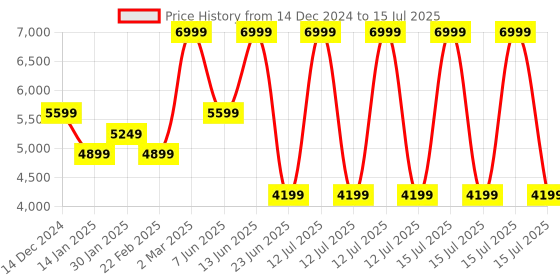 myntra.com Skechers Men GO RUN PULSE 2 Running Shoes skechers Price History Graph from 14 Dec 2024 to 15 Jul 2025