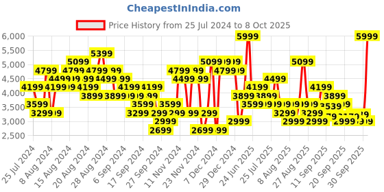 myntra.com Skechers Men Go Run Pure 2 Running Shoes skechers Price History Graph from 25 Jul 2024 to 8 Oct 2025